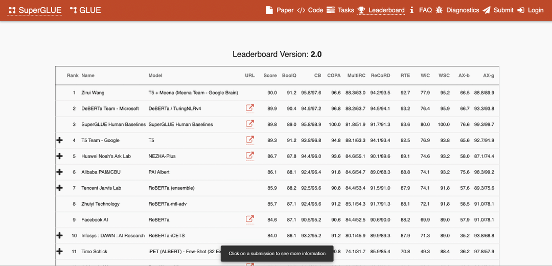 AI Surpasses The Human Baselines on SuperGLUE